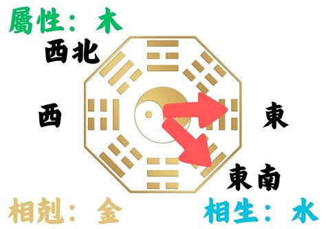 座西朝東的房子|如何判別房子座向以及五行屬性